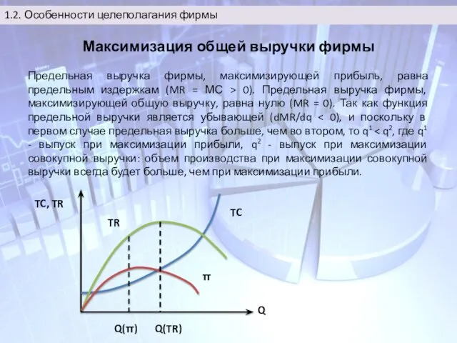 Максимизация общей выручки фирмы Предельная выручка фирмы, максимизирующей прибыль, равна предельным