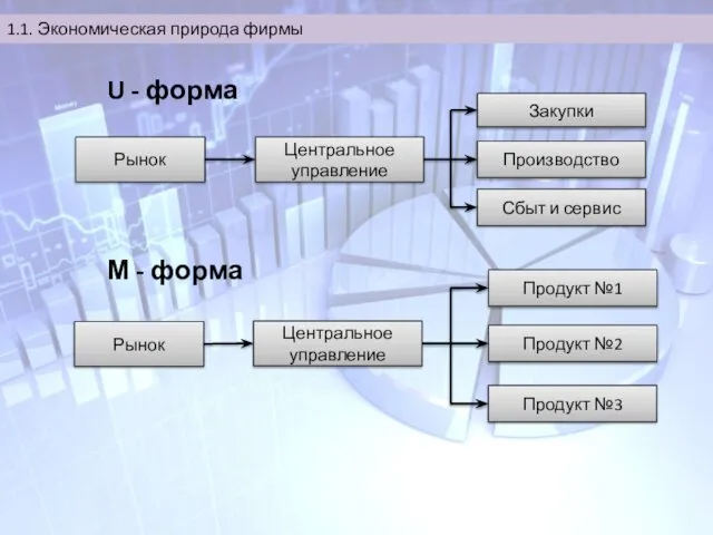 1.1. Экономическая природа фирмы Рынок Центральное управление Закупки Производство Сбыт и