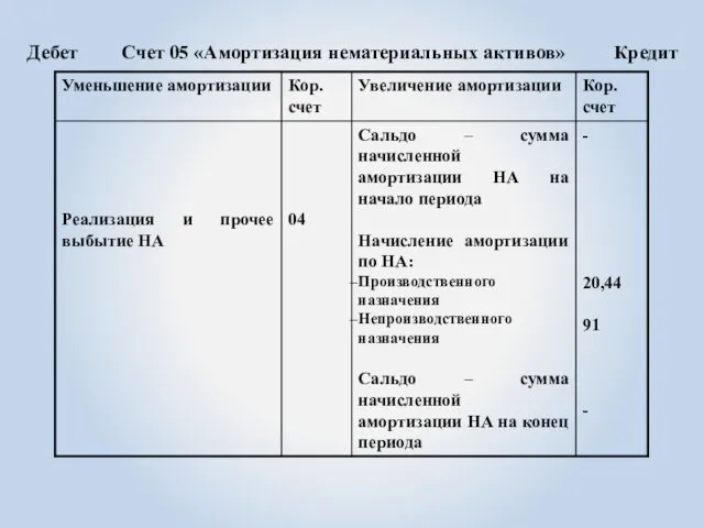 Дебет Счет 05 «Амортизация нематериальных активов» Кредит