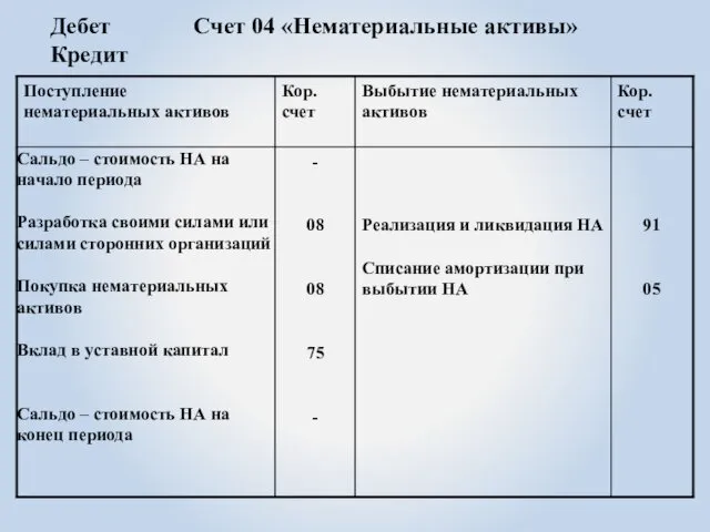 Дебет Счет 04 «Нематериальные активы» Кредит