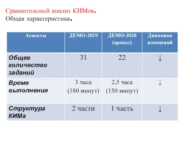 Сравнительный анализ КИМов. Общая характеристика.