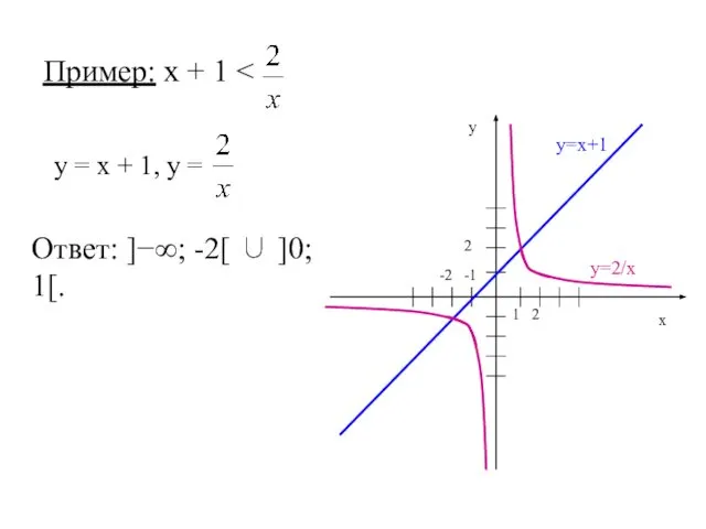 Пример: х + 1 Ответ: ]−∞; -2[ ∪ ]0; 1[. у