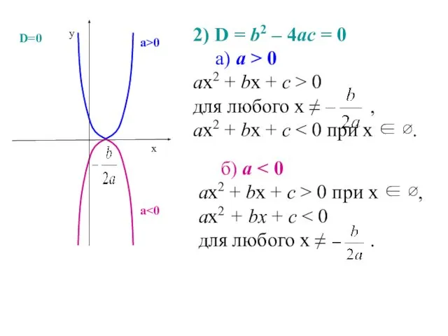 2) D = b2 – 4ас = 0 а) а >
