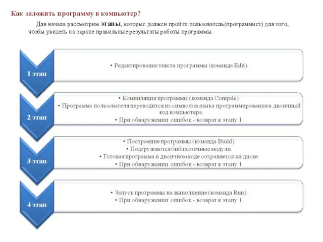 Как заложить программу в компьютер? Для начала рассмотрим этапы, которые должен