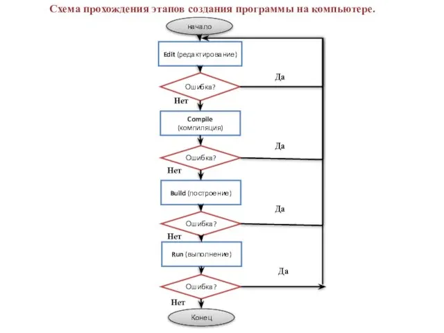 Схема прохождения этапов создания программы на компьютере. начало Edit (редактирование) Ошибка?