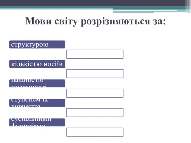 Мови світу розрізняються за: структурою кількістю носіїв наявністю писемності ступенем їх вивчення суспільними функціями