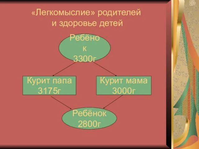 «Легкомыслие» родителей и здоровье детей Ребёнок 3300г Курит папа 3175г Курит мама 3000г Ребёнок 2800г