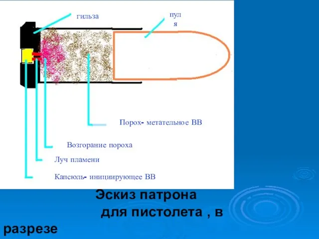 Эскиз патрона для пистолета , в разрезе гильза пуля Порох- метательное