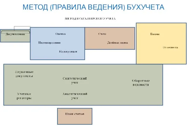 МЕТОД (ПРАВИЛА ВЕДЕНИЯ) БУХУЧЕТА