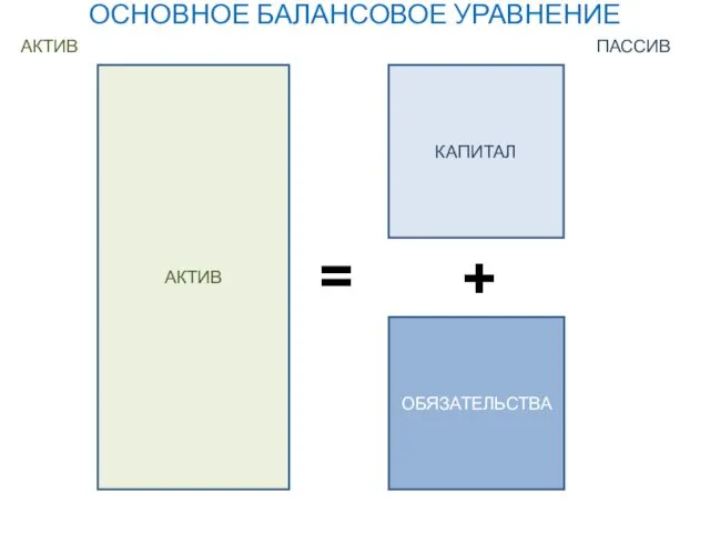 ОСНОВНОЕ БАЛАНСОВОЕ УРАВНЕНИЕ АКТИВ = КАПИТАЛ + ОБЯЗАТЕЛЬСТВА АКТИВ ПАССИВ