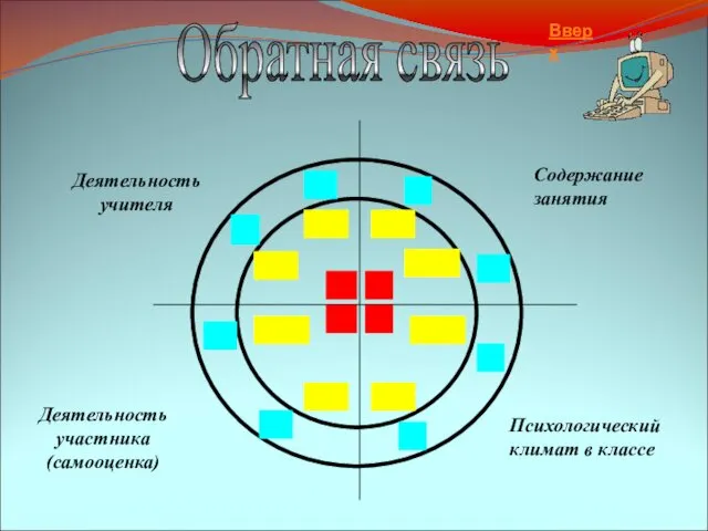 Содержание занятия Психологический климат в классе Деятельность участника (самооценка) Деятельность учителя Обратная связь Вверх