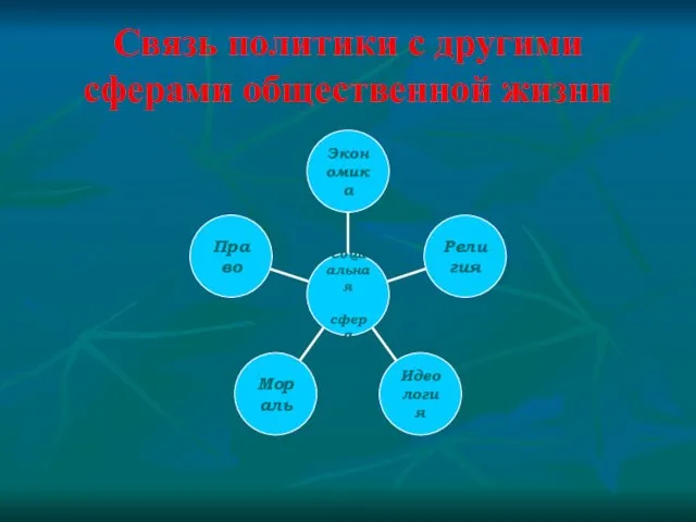 Связь политики с другими сферами общественной жизни