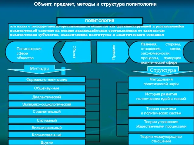 Объект, предмет, методы и структура политологии