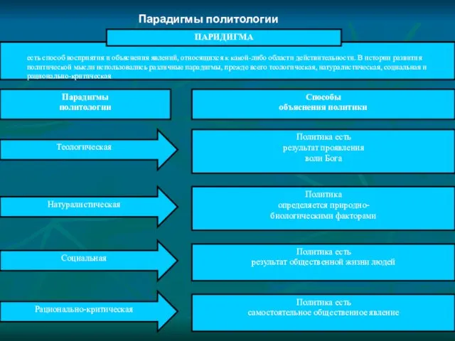 Парадигмы политологии