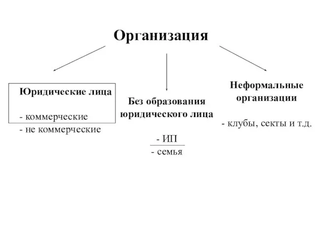 Организация Юридические лица - коммерческие - не коммерческие Без образования юридического