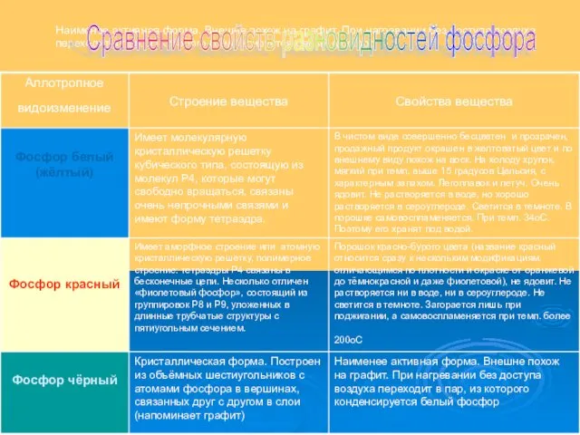 Наименее активная форма. Внешне похож на графит. При нагревании без доступа