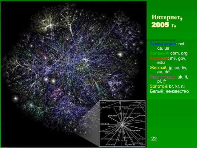 Интернет, 2005 г. Темно синий: net, ca, us Зеленый: com, org