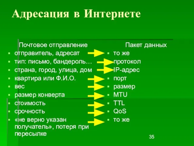 Адресация в Интернете Почтовое отправление отправитель, адресат тип: письмо, бандероль… страна,