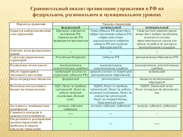 Сравнительный анализ организации управления в РФ на федеральном, региональном и муниципальном уровнях