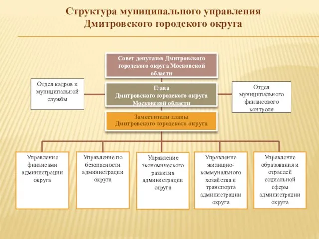 Структура муниципального управления Дмитровского городского округа Глава Дмитровского городского округа Московской