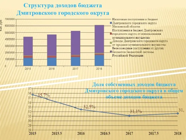 Структура доходов бюджета Дмитровского городского округа Доля собственных доходов бюджета Дмитровского