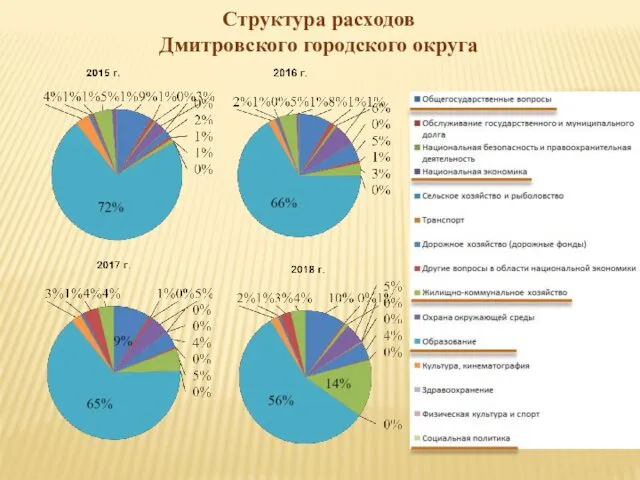 Структура расходов Дмитровского городского округа