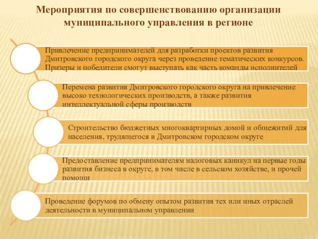 Мероприятия по совершенствованию организации муниципального управления в регионе