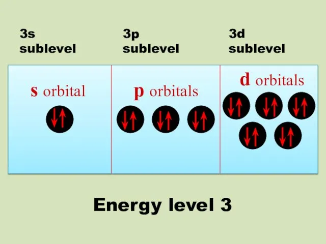 s orbital p orbitals d orbitals 3s sublevel 3p sublevel 3d sublevel Energy level 3