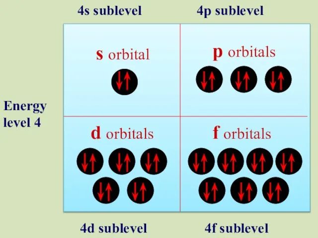 s orbital p orbitals d orbitals f orbitals Energy level 4