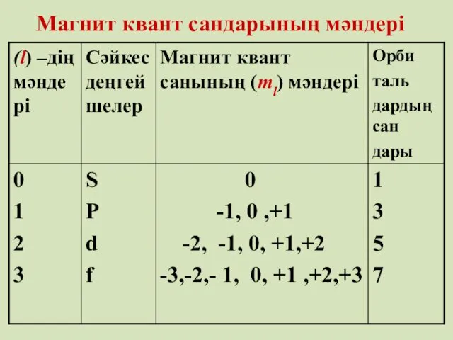 Магнит квант сандарының мәндері