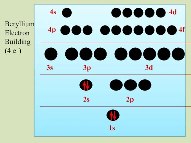 2s 1s 2p 3s 3p 3d 4p 4s 4d 4f Beryllium Electron Building (4 e -)