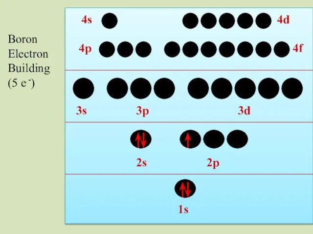 2s 1s 2p 3s 3p 3d 4p 4s 4d 4f Boron Electron Building (5 e -)