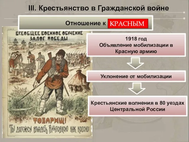 III. Крестьянство в Гражданской войне 1918 год Объявление мобилизации в Красную