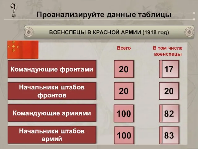 ВОЕНСПЕЦЫ В КРАСНОЙ АРМИИ (1918 год) Проанализируйте данные таблицы Командующие фронтами