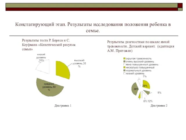 Констатирующий этап. Результаты исследования положения ребенка в семье. Диаграмма 1 Результаты