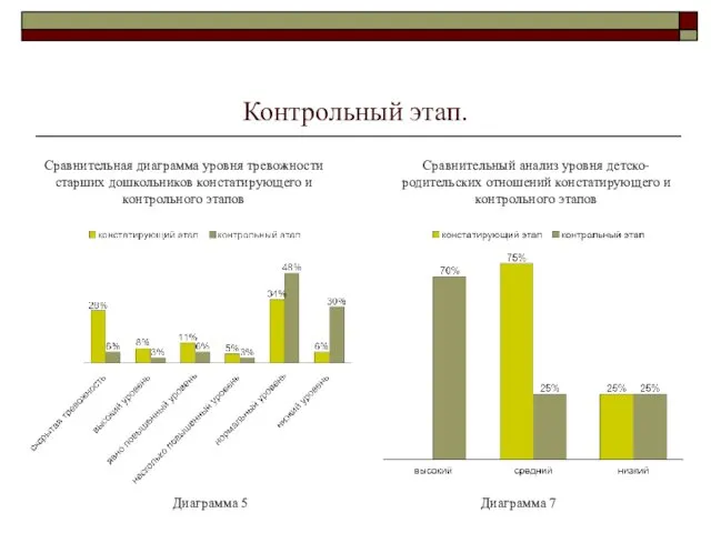 Контрольный этап. Сравнительная диаграмма уровня тревожности старших дошкольников констатирующего и контрольного