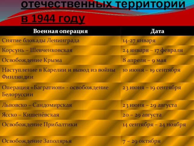 Освобождение отечественных территорий в 1944 году