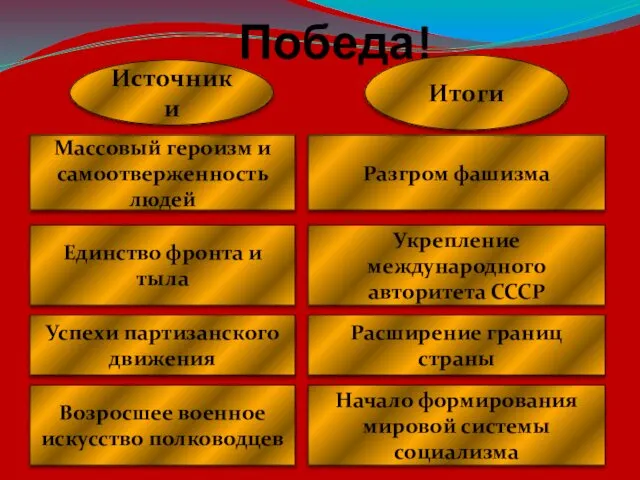 Победа! Источники Итоги Массовый героизм и самоотверженность людей Единство фронта и