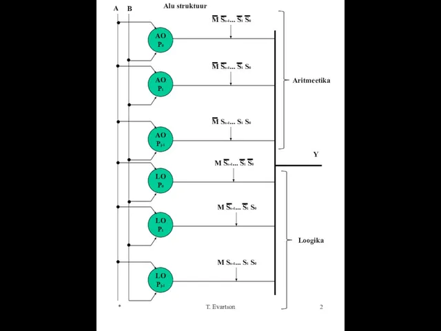 * T. Evartson Alu struktuur AOP0 A B AOP1 AOPj-1 LOP0