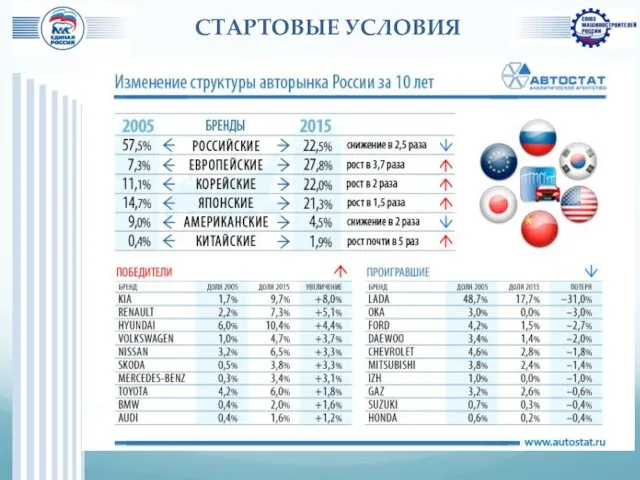 СТАРТОВЫЕ УСЛОВИЯ