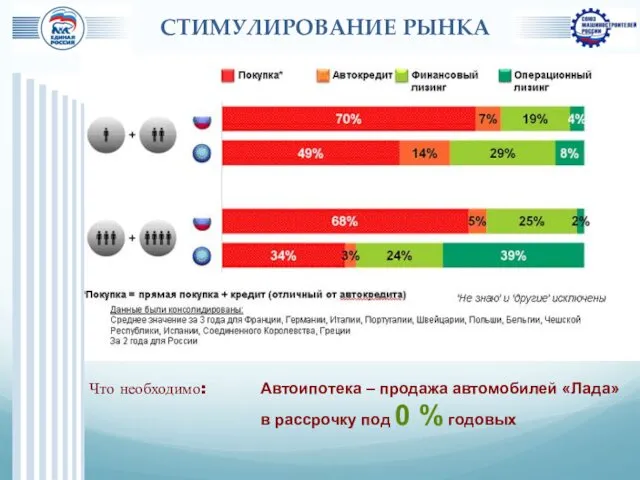 СТИМУЛИРОВАНИЕ РЫНКА Что необходимо: Автоипотека – продажа автомобилей «Лада» в рассрочку под 0 % годовых