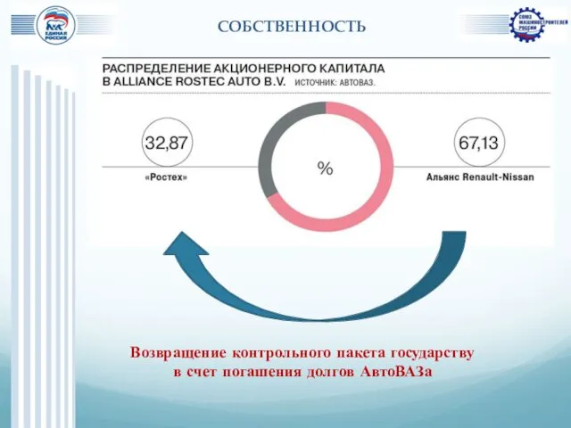 СОБСТВЕННОСТЬ Возвращение контрольного пакета государству в счет погашения долгов АвтоВАЗа