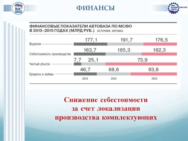 ФИНАНСЫ Снижение себестоимости за счет локализации производства комплектующих