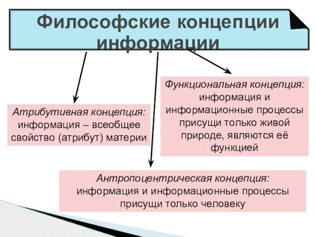 Философские концепции информации Атрибутивная концепция: информация – всеобщее свойство (атрибут) материи