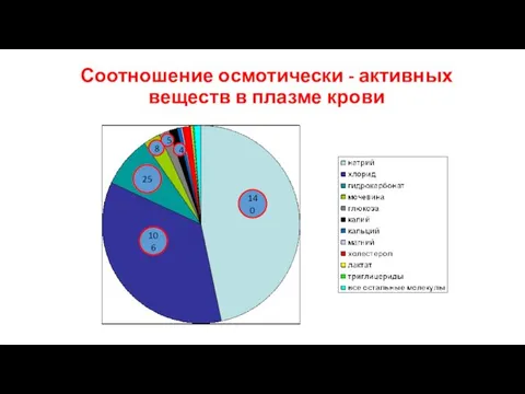 Соотношение осмотически - активных веществ в плазме крови 140 106 25 8 5 4