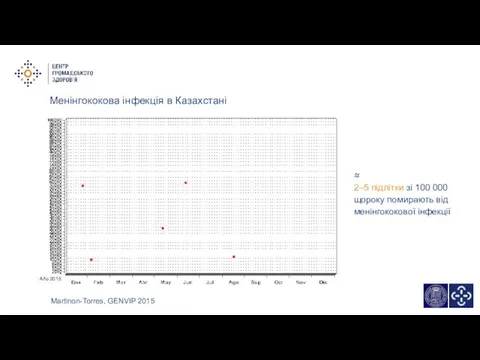 Менінгококова інфекція в Казахстані Martinon-Torres, GENVIP 2015 ≈ 2–5 підлітки зі