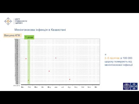 1 доза Вакцина КПК Менінгококова інфекція в Казахстані ≈ 2–5 підлітків