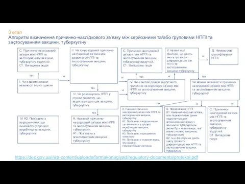 3 етап Алгоритм визначення причинно-наслідкового зв’язку між серйозними та/або груповими НППІ