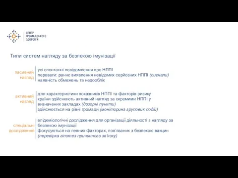 Типи систем нагляду за безпекою імунізації усі спонтанні повідомлення про НППІ