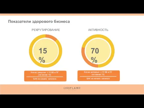 Показатели здорового бизнеса РЕКРУТИРОВАНИЕ АКТИВНОСТЬ 15% 70% Кол-во рекрутов с 10